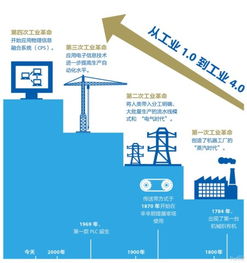 第四次工業(yè)革命 互聯(lián)網(wǎng)如何重塑未來工廠，兼談網(wǎng)站設(shè)計與開發(fā)的關(guān)鍵角色
